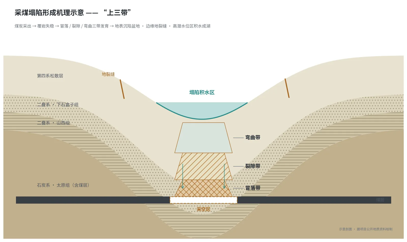 采煤塌陷形成机理——上三带示意剖面